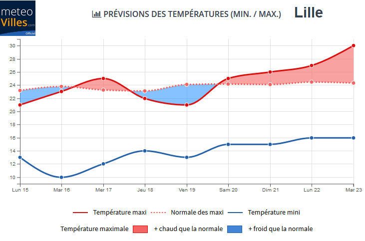 Image d'illustration pour Vers une nouvelle canicule fin juillet?