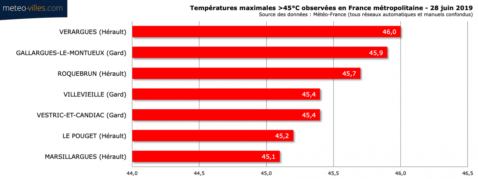 Image d'illustration pour 46.0°C : homologation d'un nouveau record national de chaleur