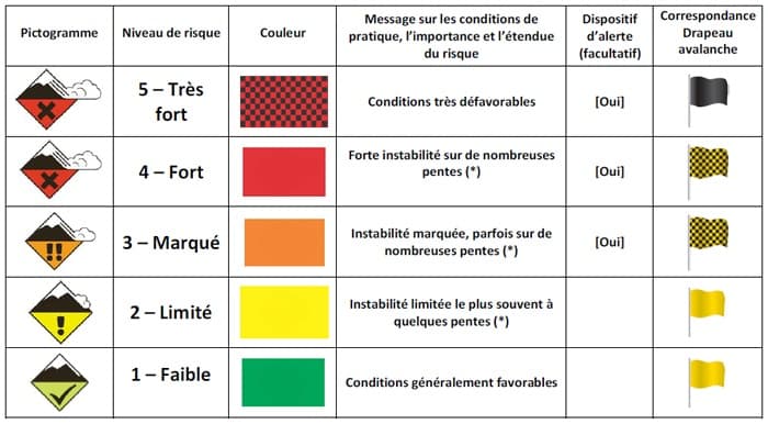 Image d'illustration pour Enneigement & risque d'avalanche sur Pyrénées et Alpes