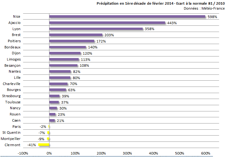 Image d'illustration pour Bilan de la première décade de février sur 22 régions françaises