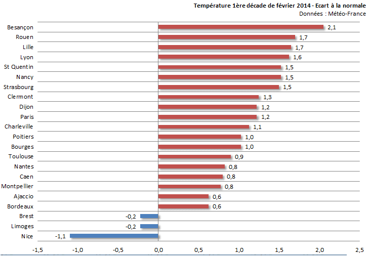 Image d'illustration pour Bilan de la première décade de février sur 22 régions françaises