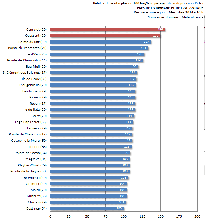Image d'illustration pour Dépression Petra les 4 et 5 février - tempête et vagues sur l'Ouest