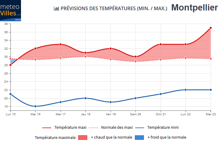 Image d'illustration pour Vers une nouvelle canicule fin juillet?
