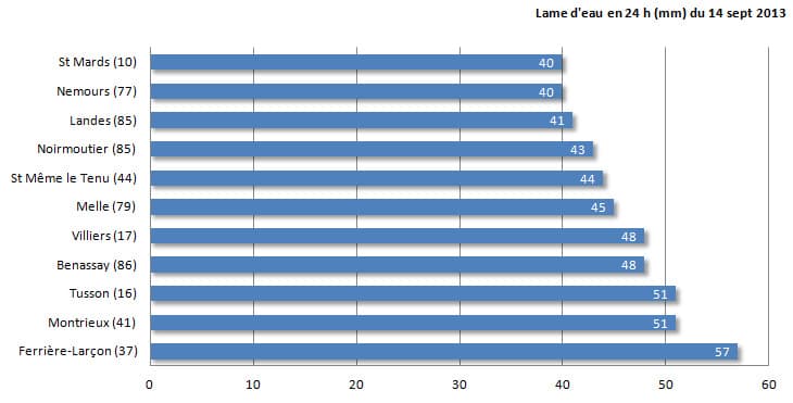 Image d'illustration pour Pluie et fraîcheur sur la France