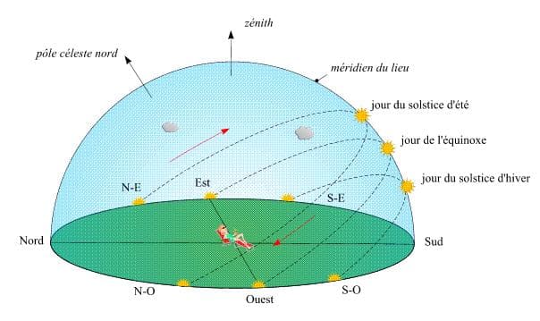 Image d'illustration pour Solstice d'été : le jour le plus long de l'année mais pas le plus chaud