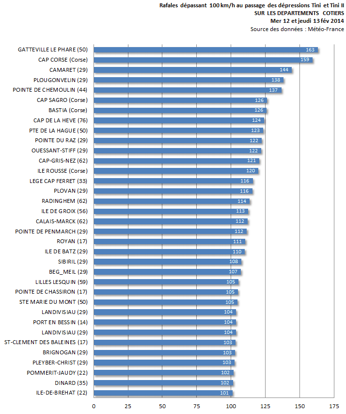 Image d'illustration pour Suivi de la dépression Tini - inondations en Bretagne