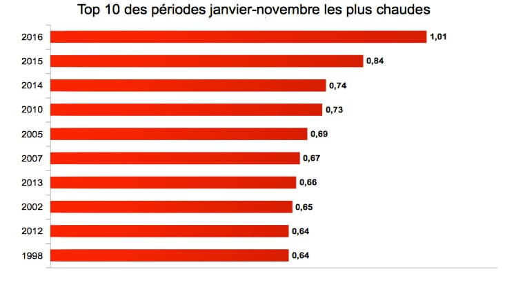 Image d'illustration pour La NASA confirme un mois de Novembre anormalement chaud 