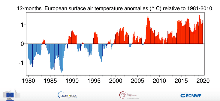 Image d'illustration pour 2019 : année la plus chaude en Europe, au 2e rang à l'échelle mondiale