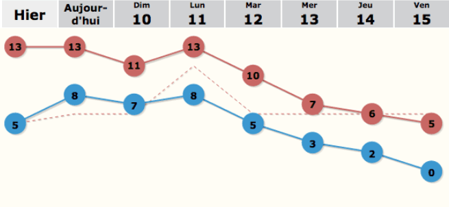 Image d'illustration pour Plus froid et neige à basse altitude la semaine prochaine