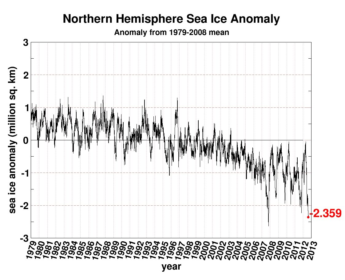 Evolution des anomalies de la superficie de la banquise dans l'hémisphère Nord depuis 1979