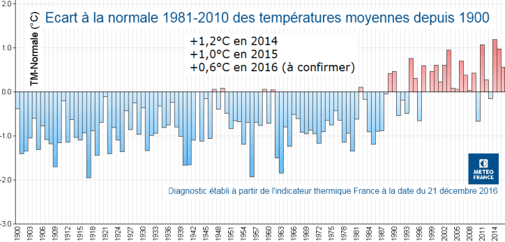 Image d'illustration pour Vers une année 2016 douce mais sans record en France