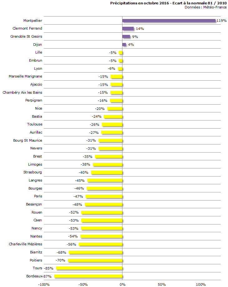 Image d'illustration pour Bilan météo détaillé d'octobre 2016 sur 33 villes
