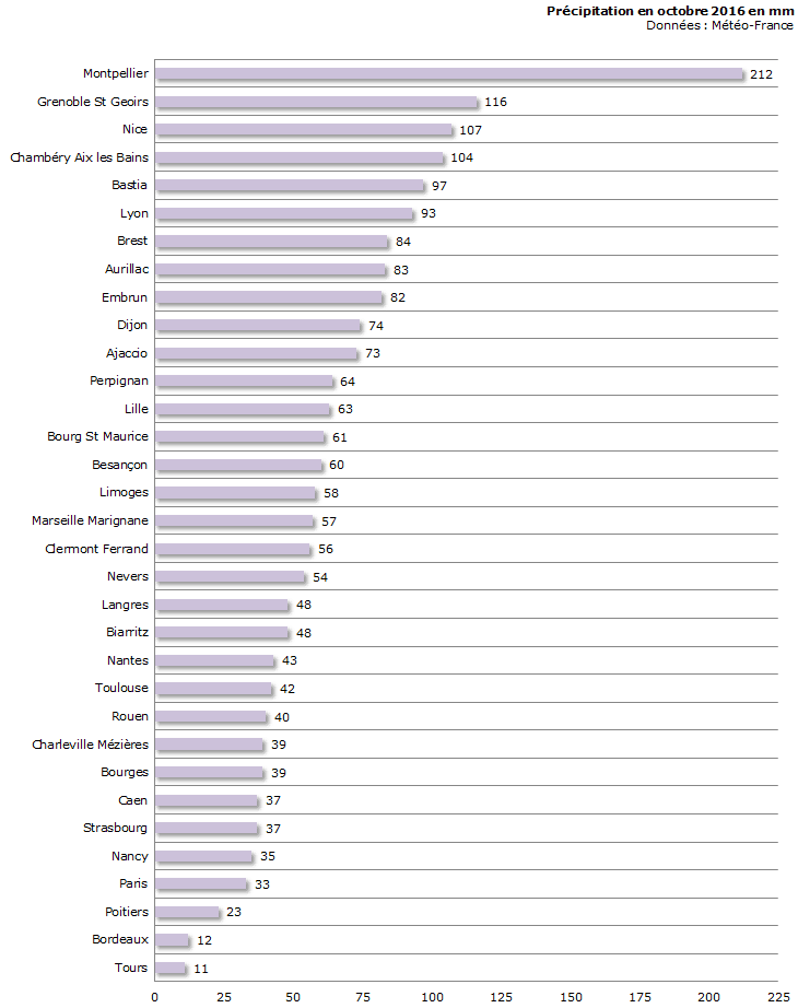 Image d'illustration pour Bilan météo détaillé d'octobre 2016 sur 33 villes