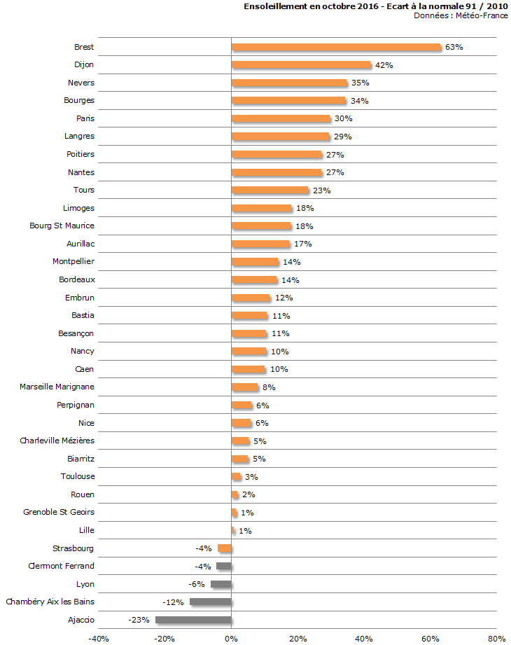 Image d'illustration pour Bilan météo détaillé d'octobre 2016 sur 33 villes