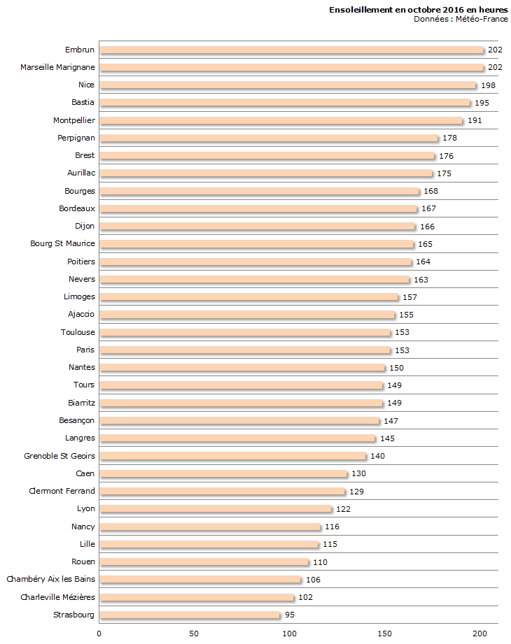 Image d'illustration pour Bilan météo détaillé d'octobre 2016 sur 33 villes