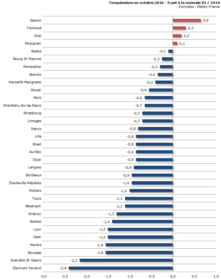 Image d'illustration pour Bilan météo détaillé d'octobre 2016 sur 33 villes