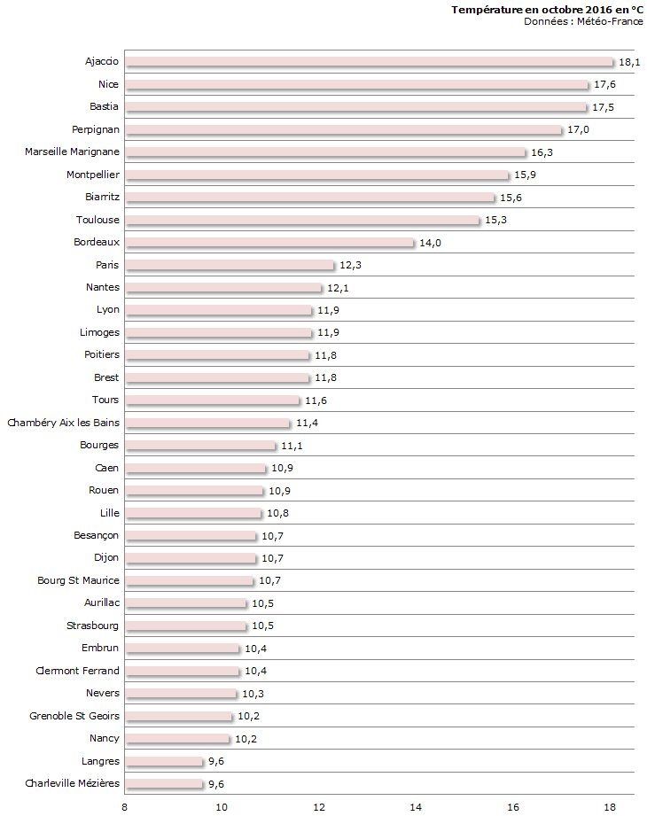 Image d'illustration pour Bilan météo détaillé d'octobre 2016 sur 33 villes