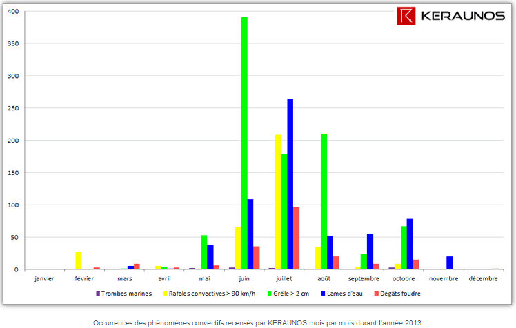 Image d'illustration pour Bilan de l'activité orageuse en France en 2013