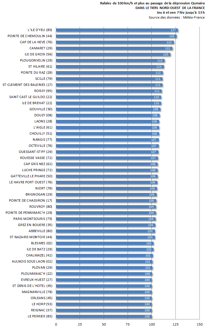 Image d'illustration pour Dépression Qumaira - vents forts - graves inondations en Bretagne