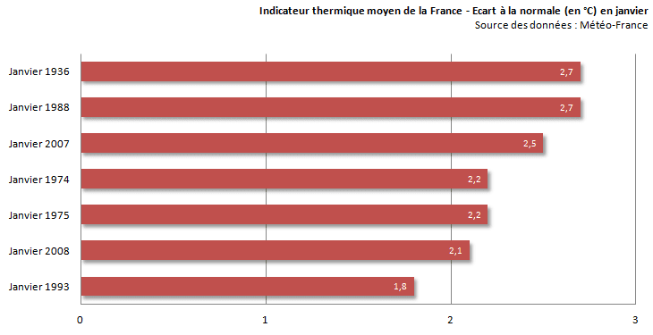 Image d'illustration pour Première quinzaine de janvier remarquablement douce
