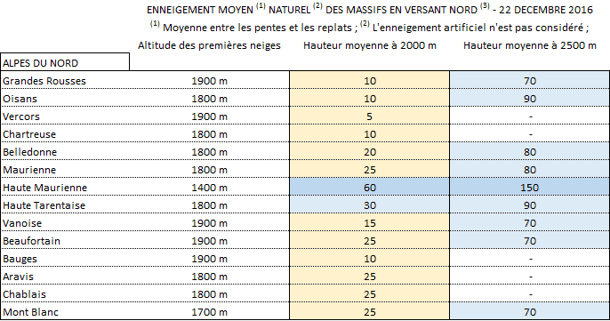 Image d'illustration pour Quel enneigement en montagne pour Noël ?