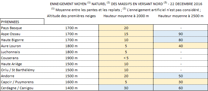 Image d'illustration pour Quel enneigement en montagne pour Noël ?