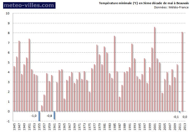 Image d'illustration pour Gelées tardives en plaine