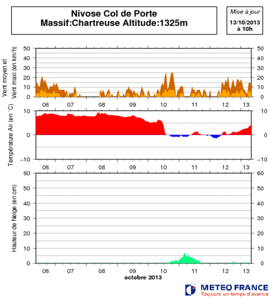 Image d'illustration pour Neige dans les Alpes : jusqu'à 40 cm vers 2200 m