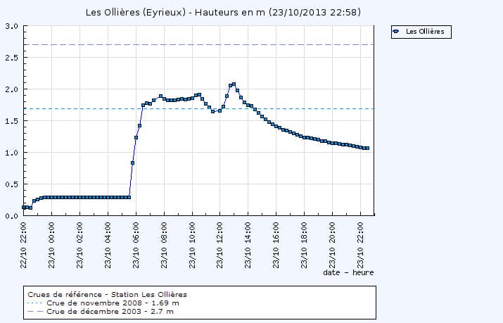 Image d'illustration pour Fortes pluies et inondations en Rhône-Alpes (Drôme - Ardèche)