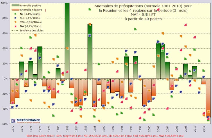 Image d'illustration pour Météo Dom Tom : Sécheresse sur la Réunion