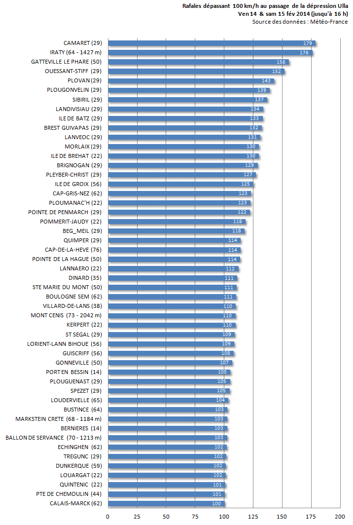 Image d'illustration pour Dépression Ulla - tempête et inondations en Bretagne